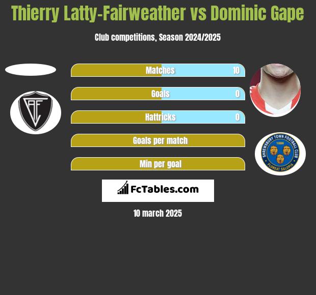 Thierry Latty-Fairweather vs Dominic Gape h2h player stats