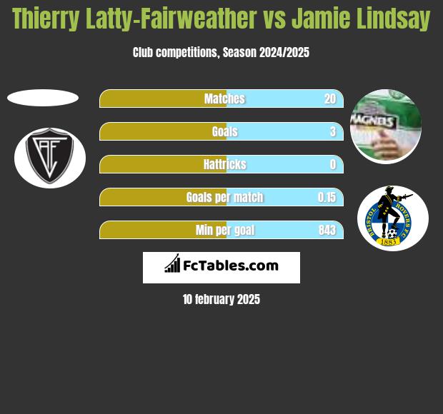 Thierry Latty-Fairweather vs Jamie Lindsay h2h player stats