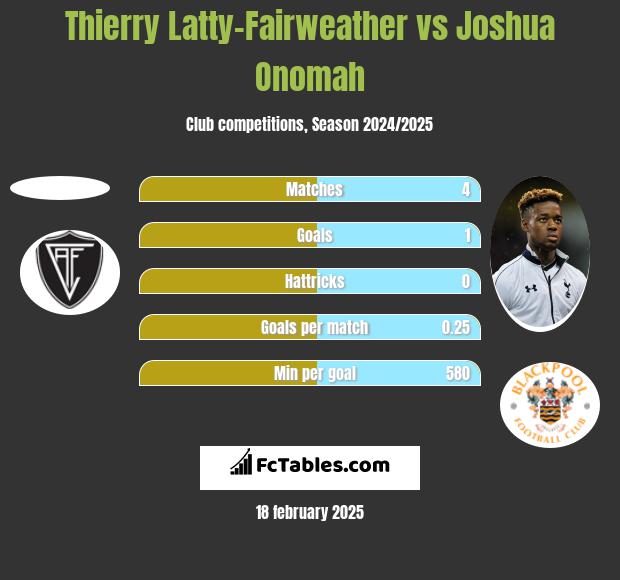 Thierry Latty-Fairweather vs Joshua Onomah h2h player stats