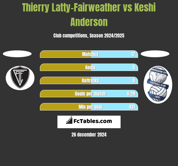 Thierry Latty-Fairweather vs Keshi Anderson h2h player stats