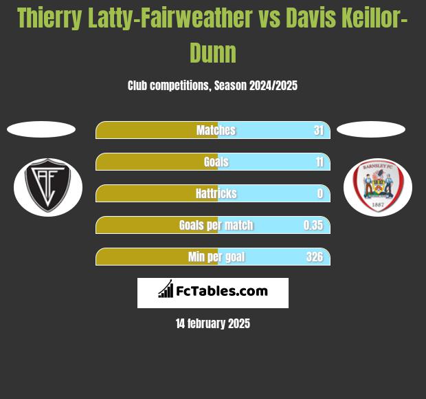 Thierry Latty-Fairweather vs Davis Keillor-Dunn h2h player stats