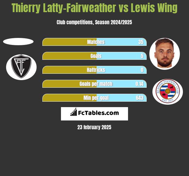 Thierry Latty-Fairweather vs Lewis Wing h2h player stats