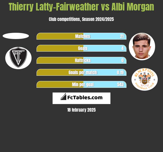 Thierry Latty-Fairweather vs Albi Morgan h2h player stats