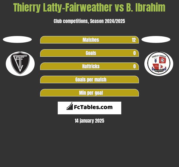 Thierry Latty-Fairweather vs B. Ibrahim h2h player stats