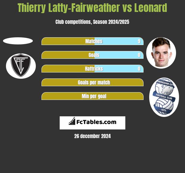 Thierry Latty-Fairweather vs Leonard h2h player stats