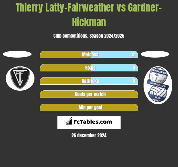 Thierry Latty-Fairweather vs Gardner-Hickman h2h player stats