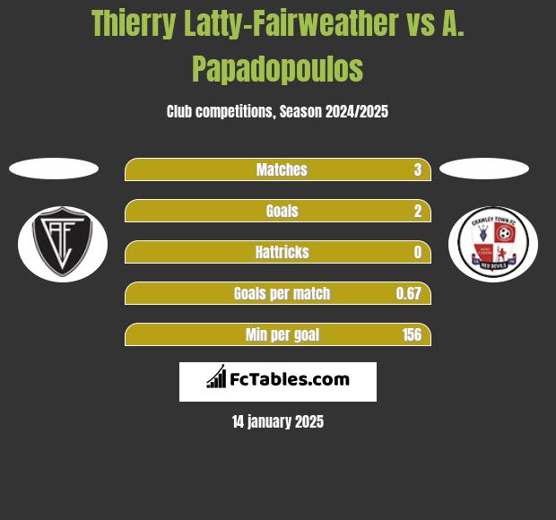 Thierry Latty-Fairweather vs A. Papadopoulos h2h player stats