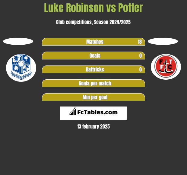 Luke Robinson vs Potter h2h player stats