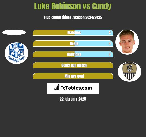 Luke Robinson vs Cundy h2h player stats