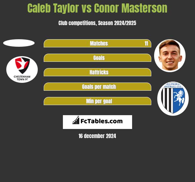 Caleb Taylor vs Conor Masterson h2h player stats