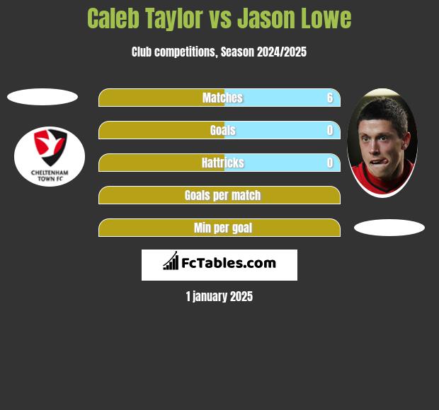 Caleb Taylor vs Jason Lowe h2h player stats