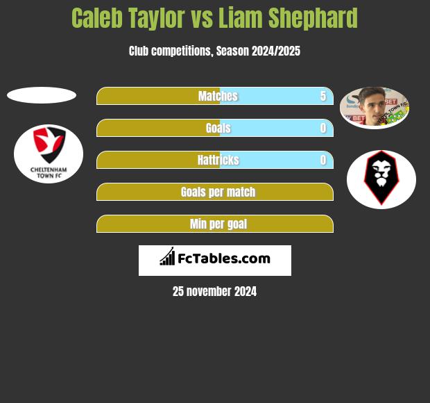 Caleb Taylor vs Liam Shephard h2h player stats