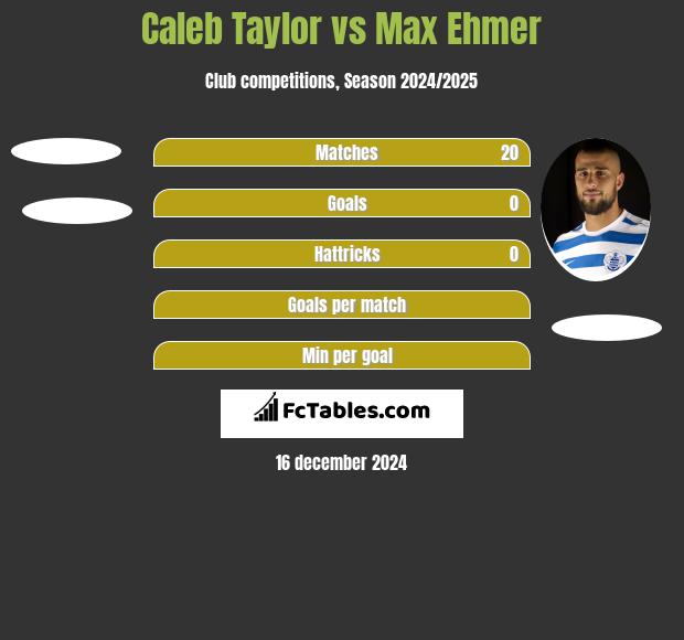 Caleb Taylor vs Max Ehmer h2h player stats