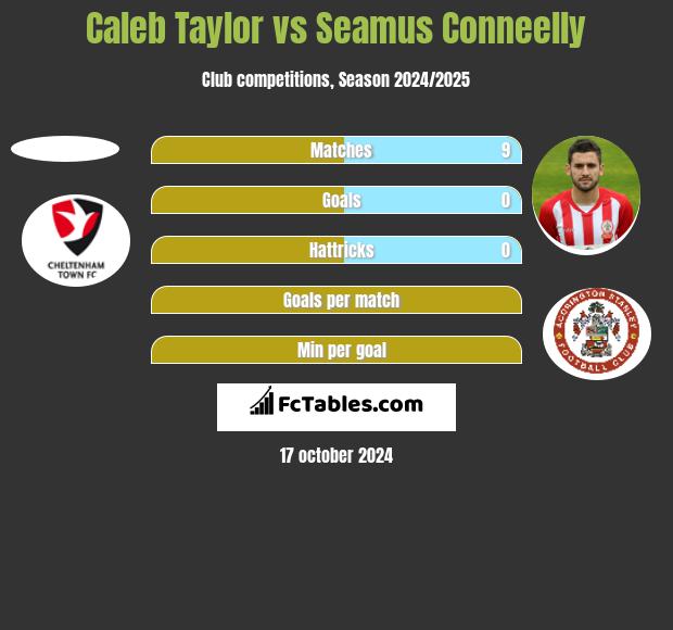 Caleb Taylor vs Seamus Conneelly h2h player stats