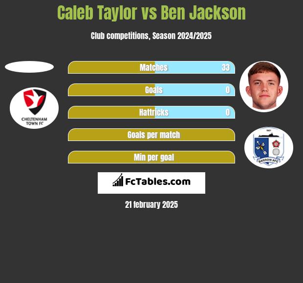 Caleb Taylor vs Ben Jackson h2h player stats