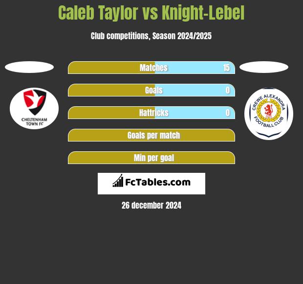 Caleb Taylor vs Knight-Lebel h2h player stats