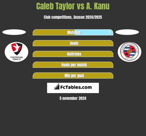 Caleb Taylor vs A. Kanu h2h player stats