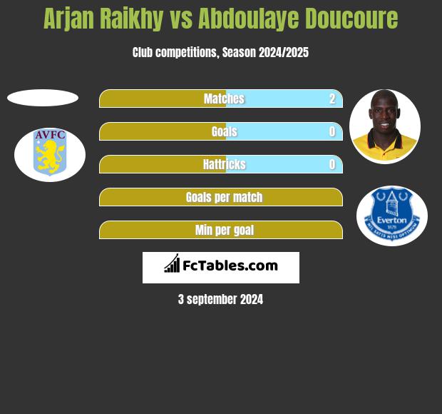 Arjan Raikhy vs Abdoulaye Doucoure h2h player stats