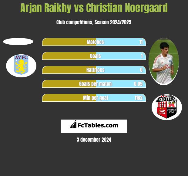 Arjan Raikhy vs Christian Noergaard h2h player stats