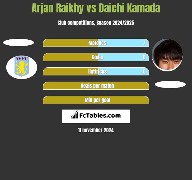 Arjan Raikhy vs Daichi Kamada h2h player stats