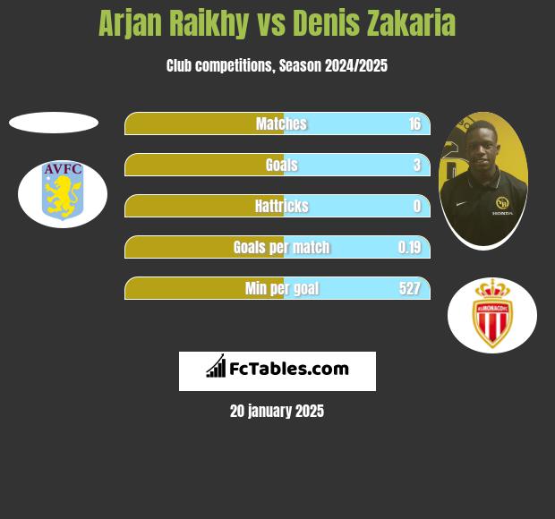 Arjan Raikhy vs Denis Zakaria h2h player stats