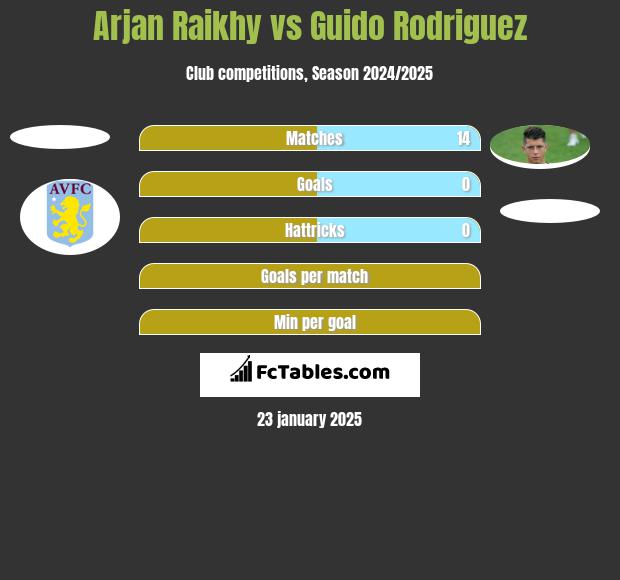 Arjan Raikhy vs Guido Rodriguez h2h player stats