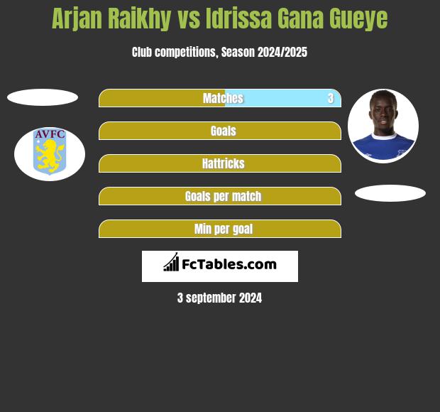 Arjan Raikhy vs Idrissa Gana Gueye h2h player stats