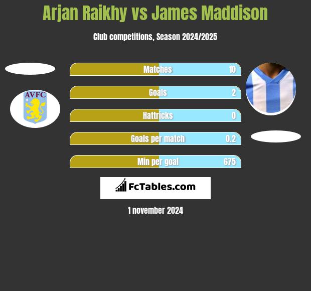 Arjan Raikhy vs James Maddison h2h player stats