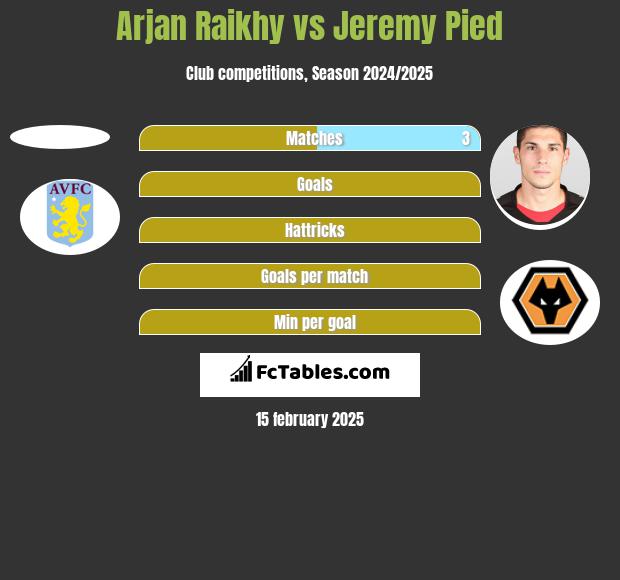 Arjan Raikhy vs Jeremy Pied h2h player stats