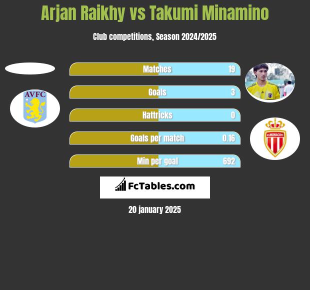 Arjan Raikhy vs Takumi Minamino h2h player stats