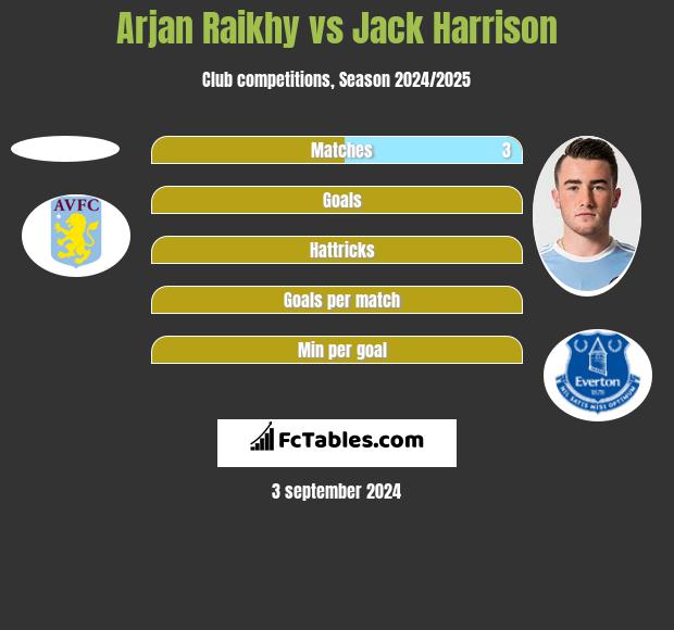 Arjan Raikhy vs Jack Harrison h2h player stats