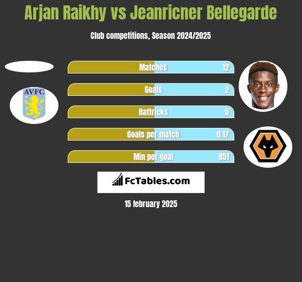 Arjan Raikhy vs Jeanricner Bellegarde h2h player stats