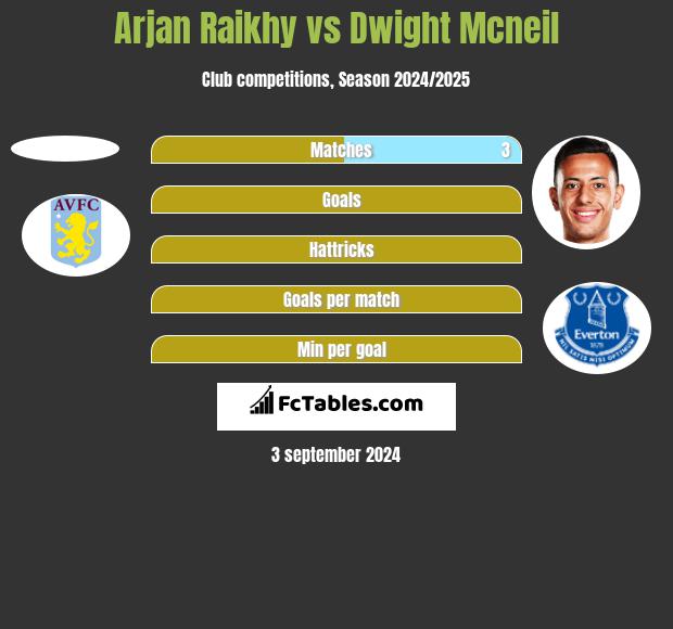 Arjan Raikhy vs Dwight Mcneil h2h player stats