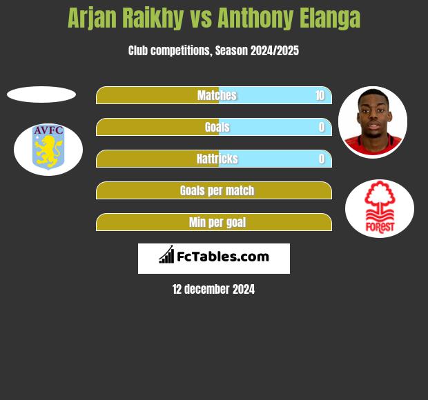 Arjan Raikhy vs Anthony Elanga h2h player stats