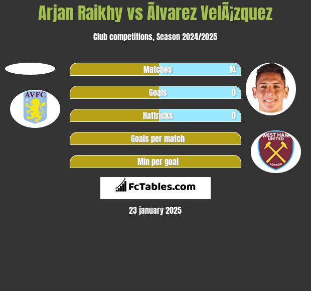 Arjan Raikhy vs Ãlvarez VelÃ¡zquez h2h player stats