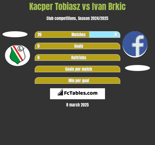 Kacper Tobiasz vs Ivan Brkic h2h player stats