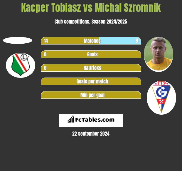 Kacper Tobiasz vs Michal Szromnik h2h player stats