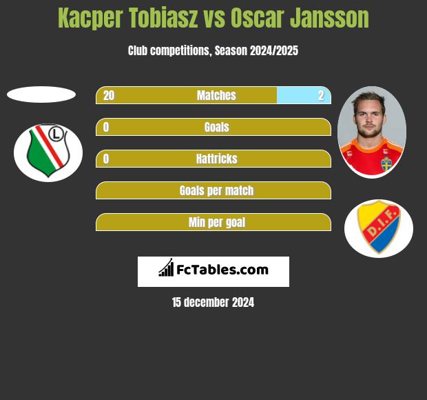 Kacper Tobiasz vs Oscar Jansson h2h player stats