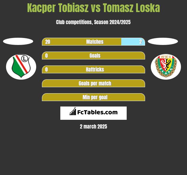 Kacper Tobiasz vs Tomasz Loska h2h player stats