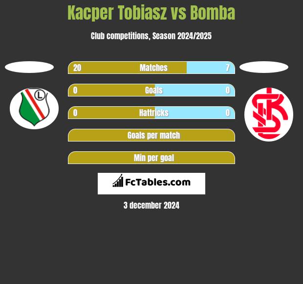 Kacper Tobiasz vs Bomba h2h player stats