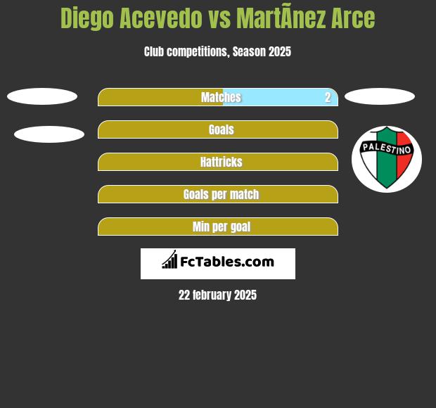 Diego Acevedo vs MartÃ­nez Arce h2h player stats