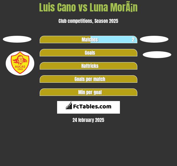 Luis Cano vs Luna MorÃ¡n h2h player stats