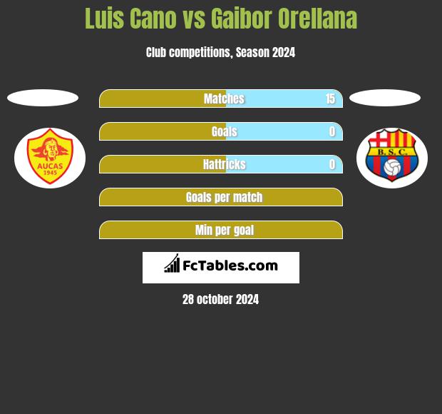 Luis Cano vs Gaibor Orellana h2h player stats