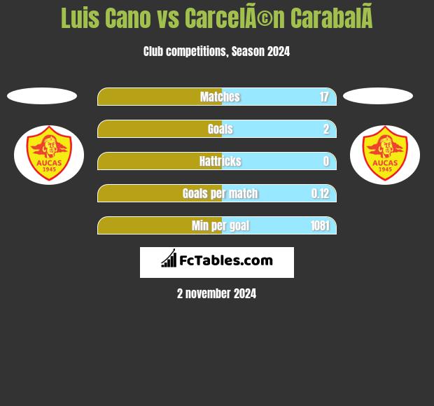 Luis Cano vs CarcelÃ©n CarabalÃ­ h2h player stats