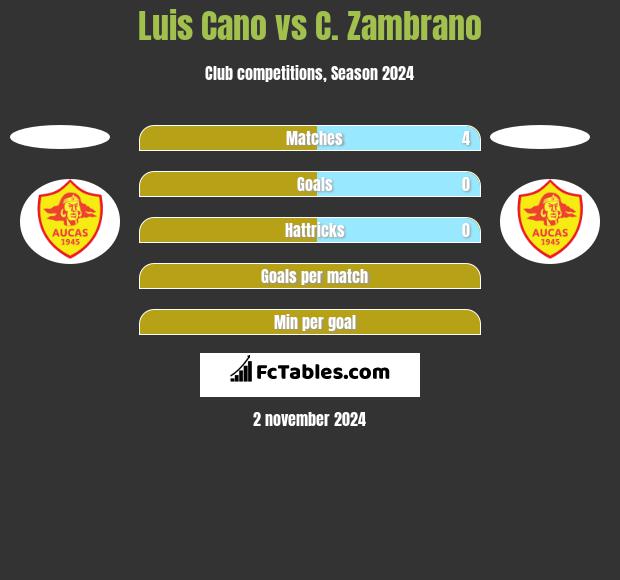 Luis Cano vs C. Zambrano h2h player stats