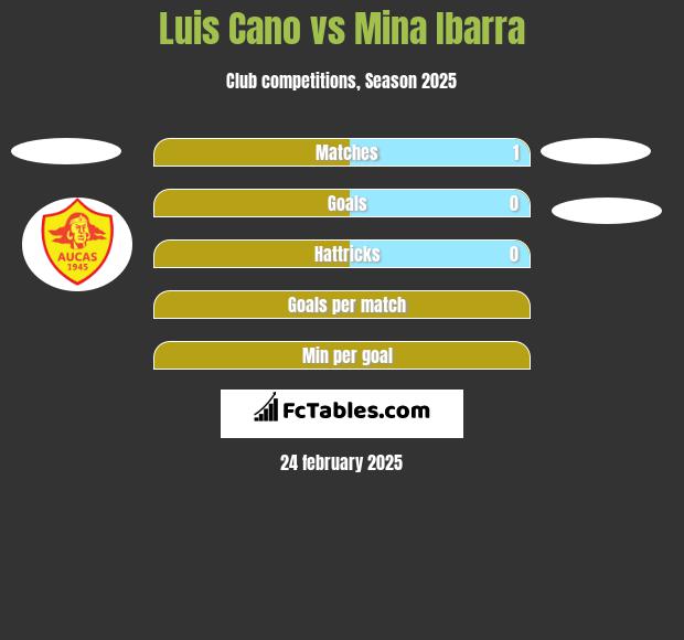 Luis Cano vs Mina Ibarra h2h player stats