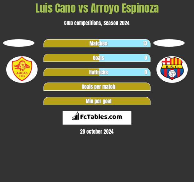 Luis Cano vs Arroyo Espinoza h2h player stats