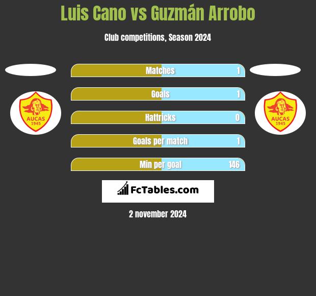 Luis Cano vs Guzmán Arrobo h2h player stats