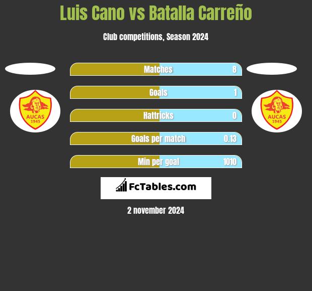 Luis Cano vs Batalla Carreño h2h player stats