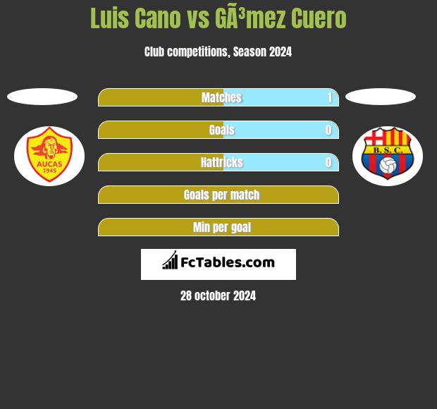 Luis Cano vs GÃ³mez Cuero h2h player stats